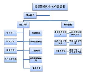 德国工业和信息业主管机构及预算分析 上