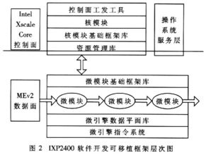 基于网络处理器的核心路由器设计技术研究