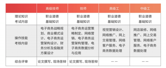 中教畅享电子商务师职业技能等级认定工作答疑