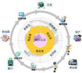 电子商务物流的概述