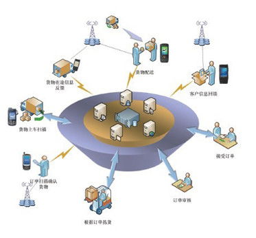 电子商务物流管理的职能
