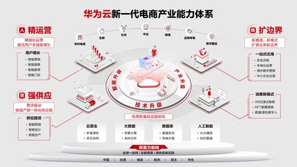 华为云张修征:定义新一代电商产业能力体系,加速行业新增长