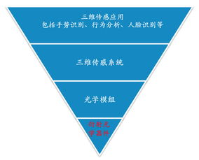 驭光科技获一亿元B轮融资，为智能设备打造智慧之眼